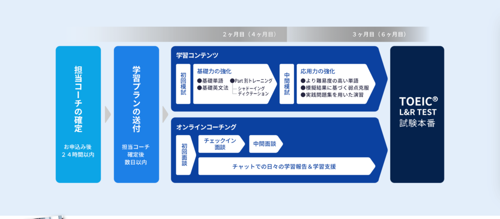 TOEIC・初心者・教材・おすすめ・スタサプパーソナル・2